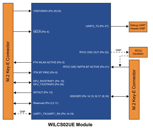 Block Diagram - Microchip Technology WILCS02 M.2 Wi-Fi® Module Card